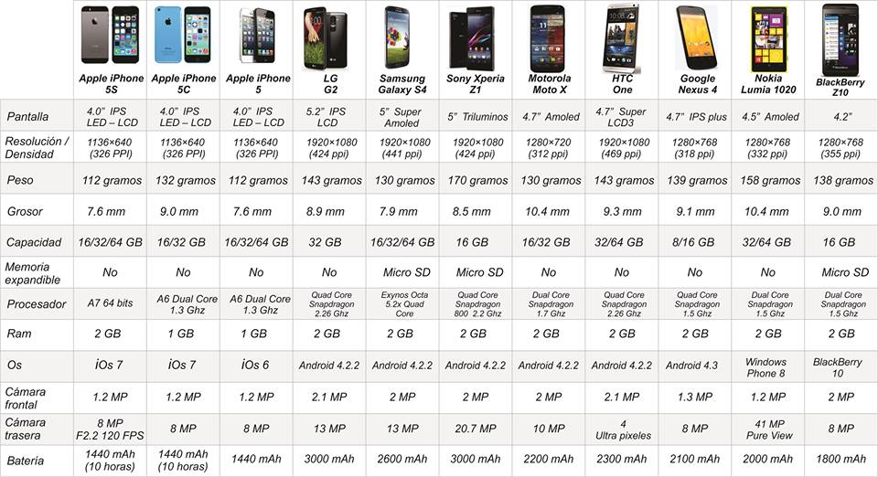 iPhone 5S vs iPhone 5 vs HTC One vs Galaxy S4 vs Xperia Z1 ... - 960 x 522 jpeg 102kB