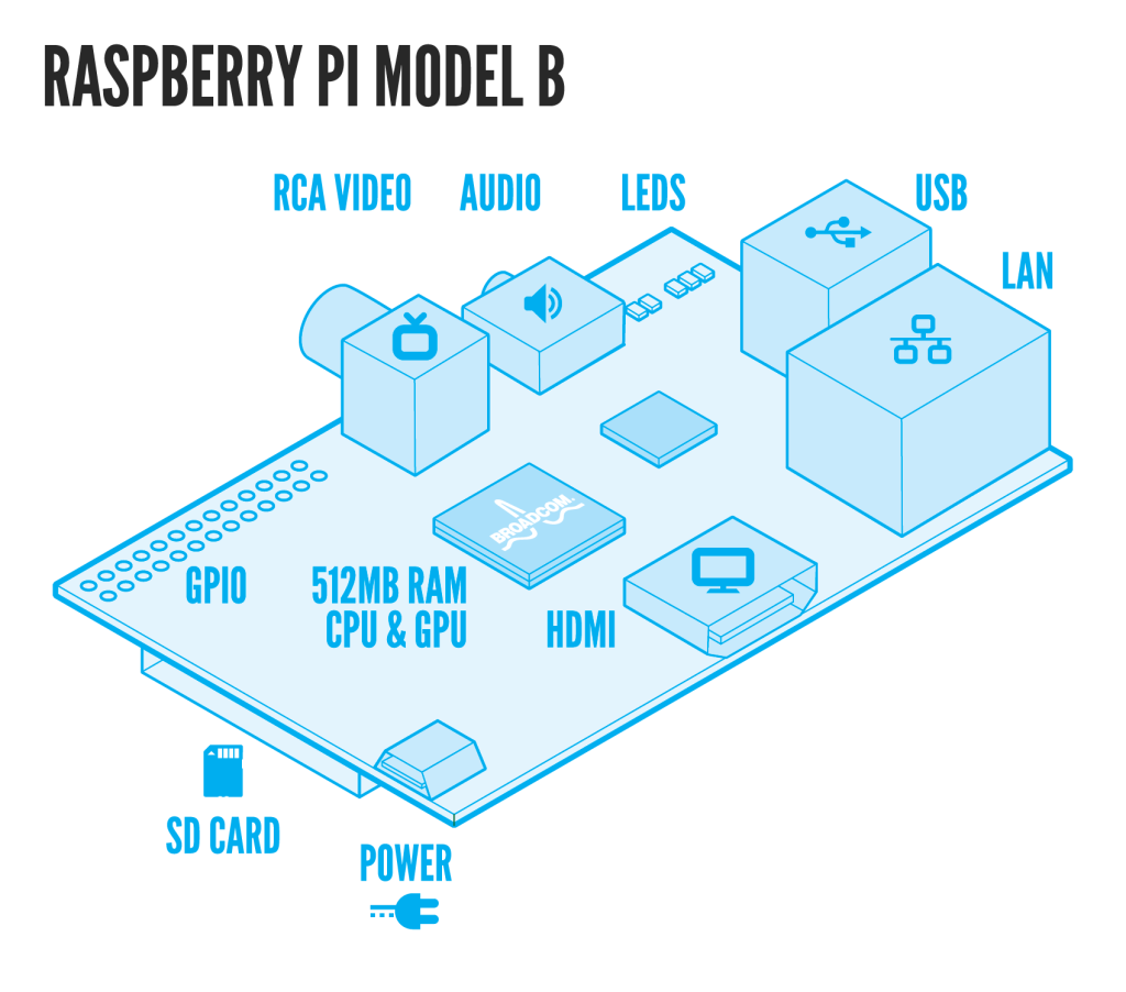 Raspberry Pi: La mini-computadora que ha vendido 2 millones de unidades ...