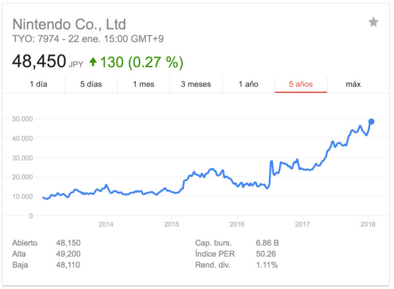 Nintendo incrementó su valor en 6% gracias a Nintendo Labo - TEC