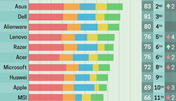 aHR0cDovL3d3dy5sYXB0b3BtYWcuY29tL2ltYWdlcy93cC9wdXJjaC1hcGkvaW5jb250ZW50LzIwMTkvMDYvTFRQX0JXQl8yMDE5LW1haW4tc2NvcmVjYXJkLmpwZw== (1)