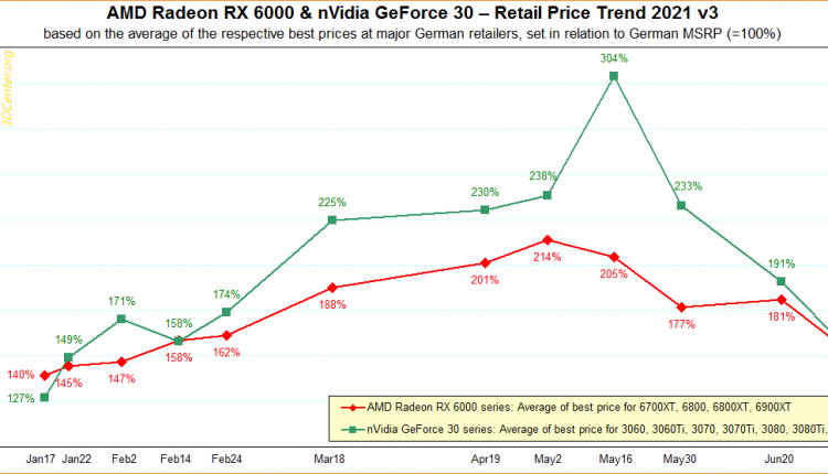 AMD-nVidia-Retail-Price-Trend-2021-v3
